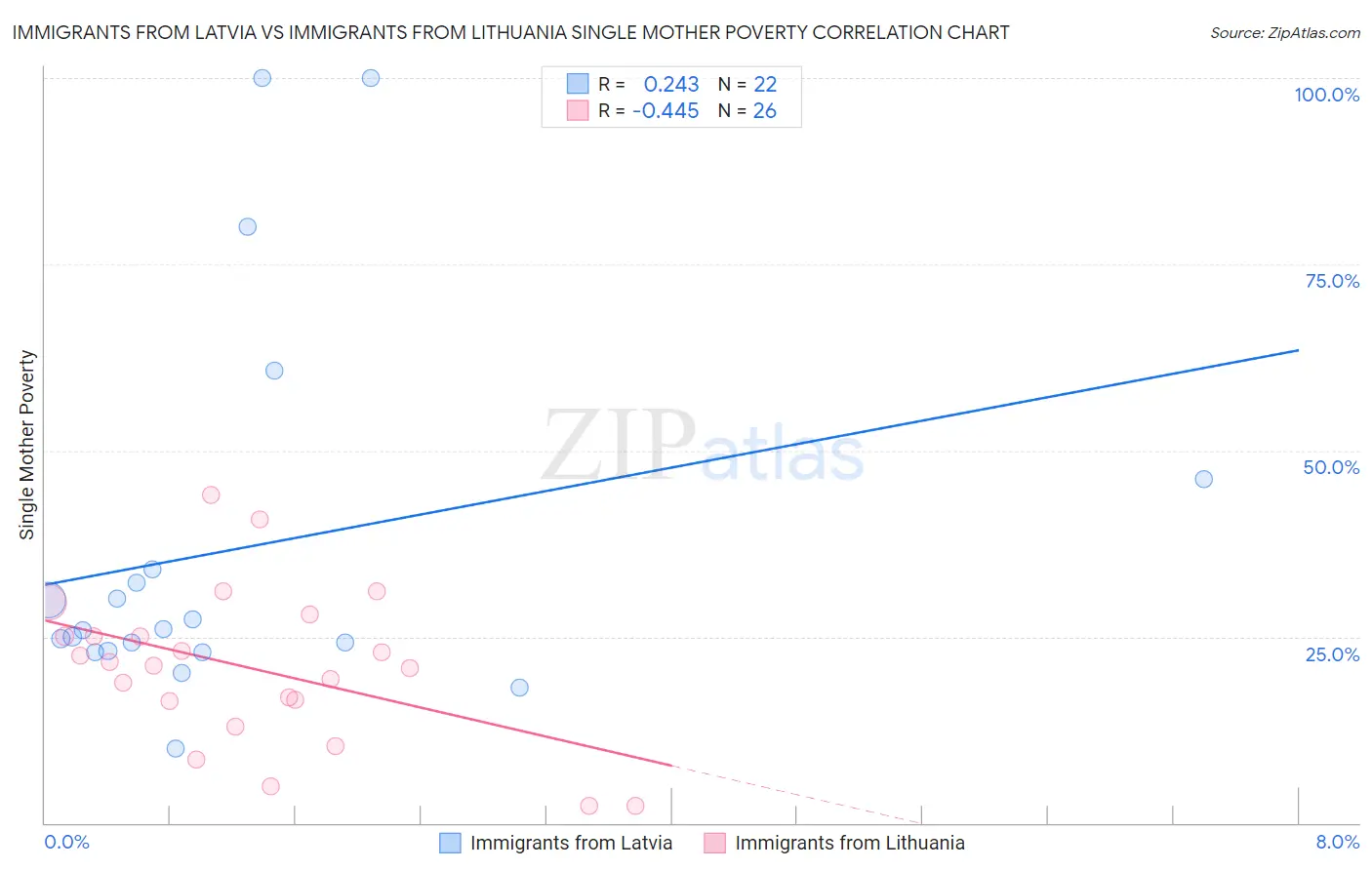 Immigrants from Latvia vs Immigrants from Lithuania Single Mother Poverty