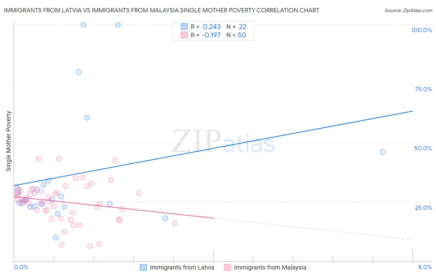 Immigrants from Latvia vs Immigrants from Malaysia Single Mother Poverty