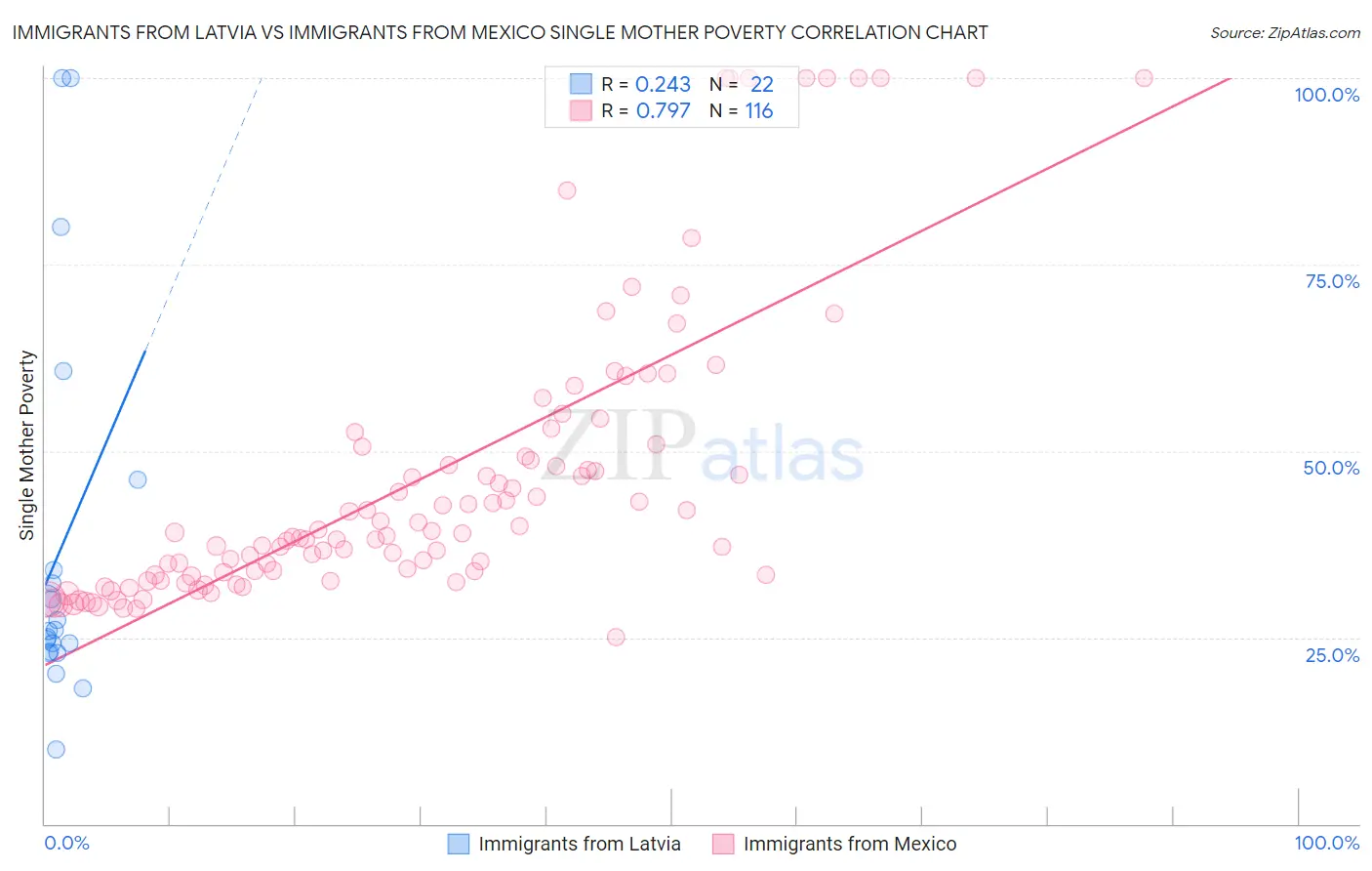 Immigrants from Latvia vs Immigrants from Mexico Single Mother Poverty