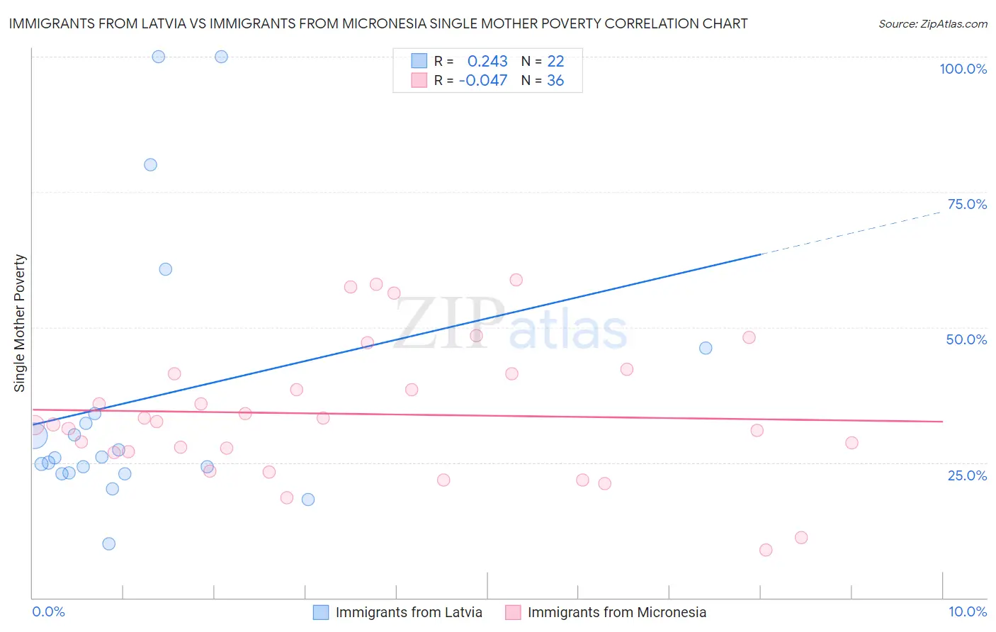 Immigrants from Latvia vs Immigrants from Micronesia Single Mother Poverty