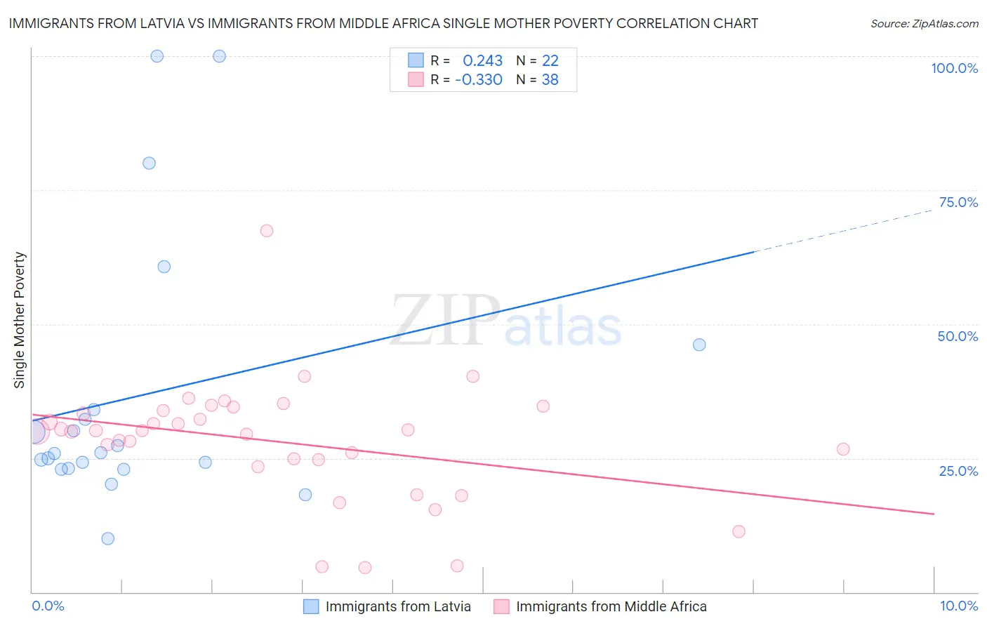 Immigrants from Latvia vs Immigrants from Middle Africa Single Mother Poverty