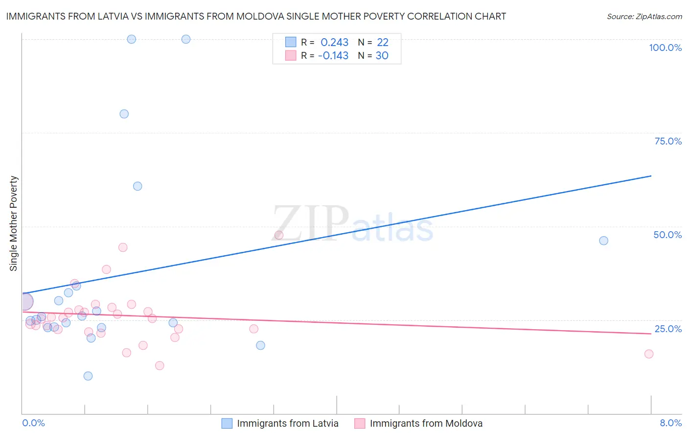 Immigrants from Latvia vs Immigrants from Moldova Single Mother Poverty