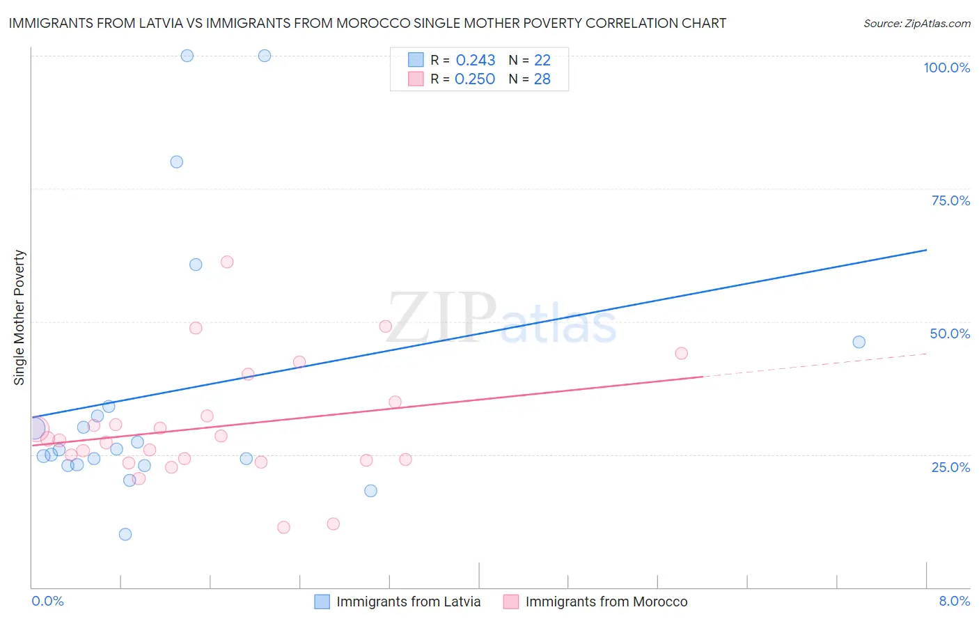 Immigrants from Latvia vs Immigrants from Morocco Single Mother Poverty