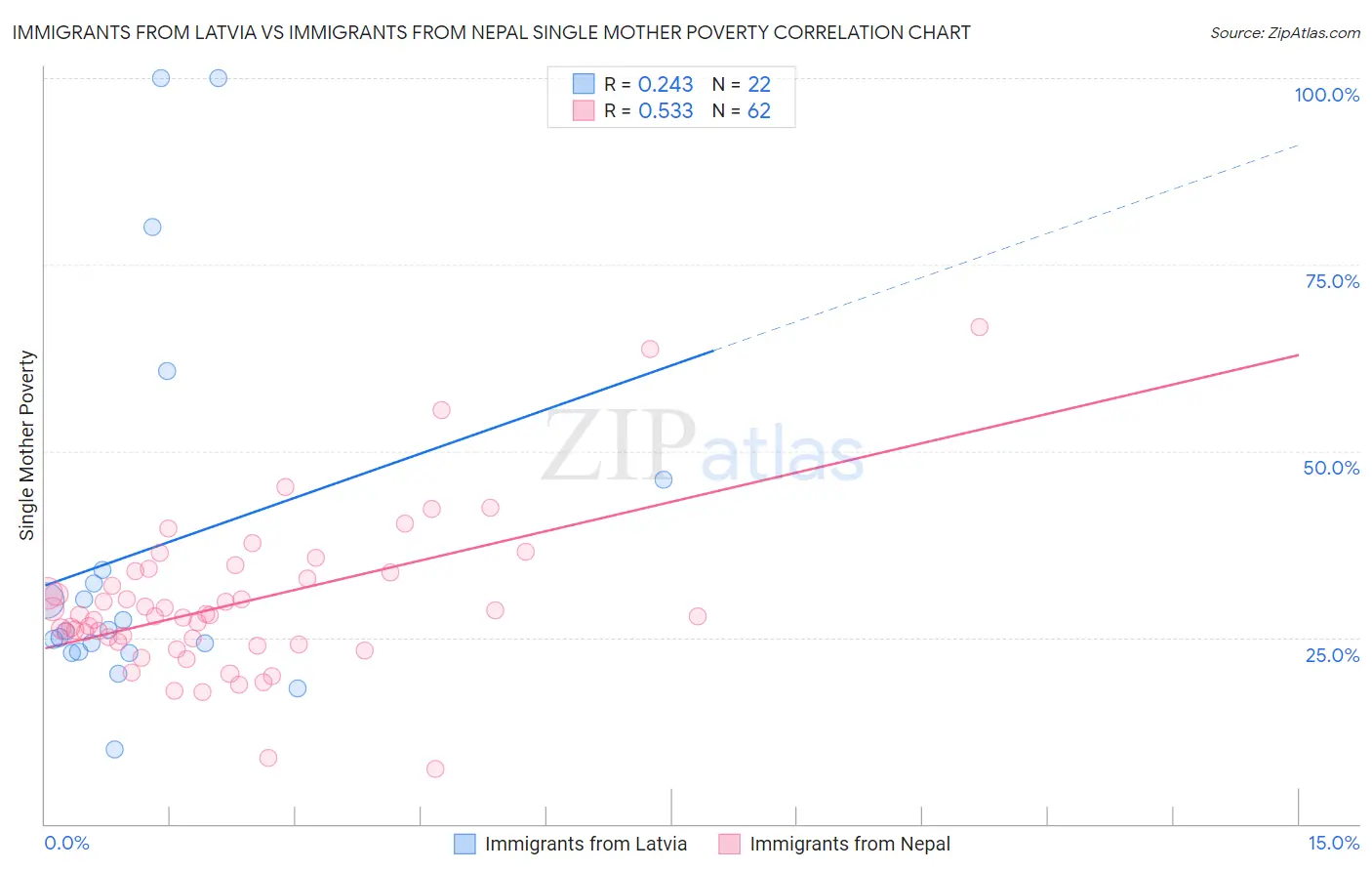 Immigrants from Latvia vs Immigrants from Nepal Single Mother Poverty