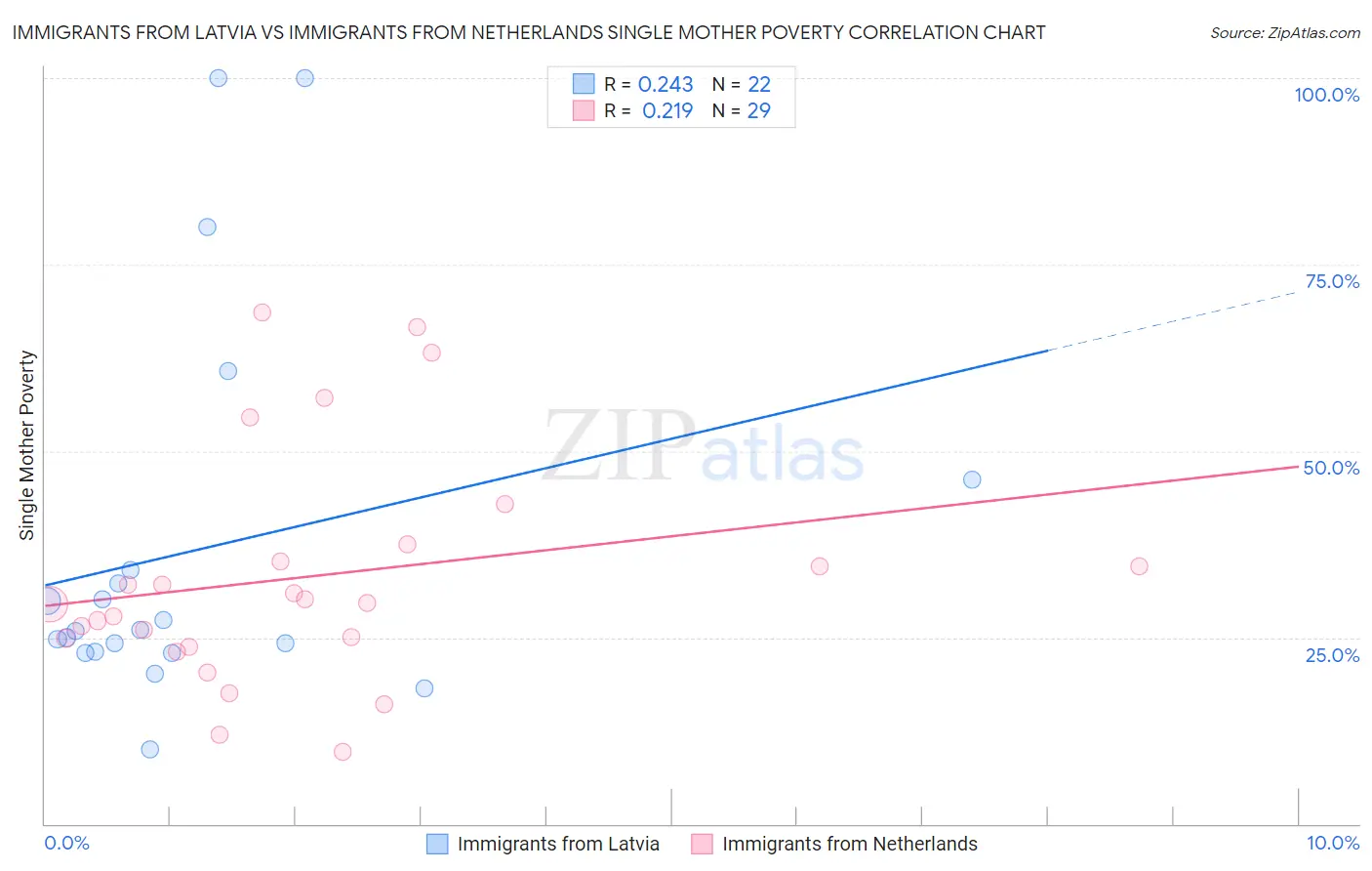 Immigrants from Latvia vs Immigrants from Netherlands Single Mother Poverty