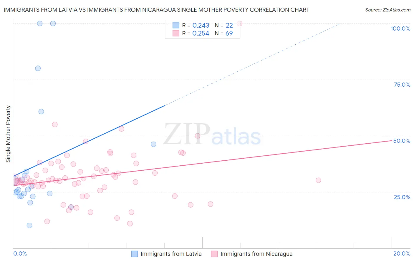 Immigrants from Latvia vs Immigrants from Nicaragua Single Mother Poverty