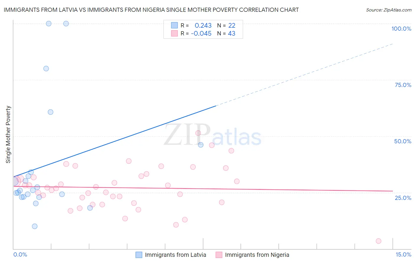 Immigrants from Latvia vs Immigrants from Nigeria Single Mother Poverty
