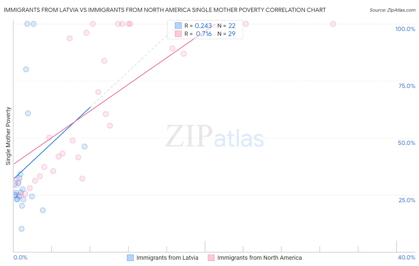 Immigrants from Latvia vs Immigrants from North America Single Mother Poverty