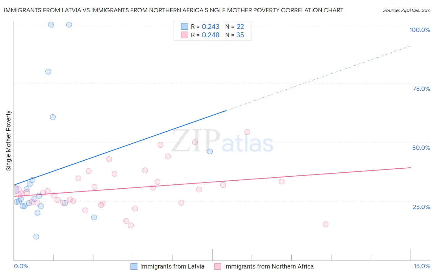 Immigrants from Latvia vs Immigrants from Northern Africa Single Mother Poverty
