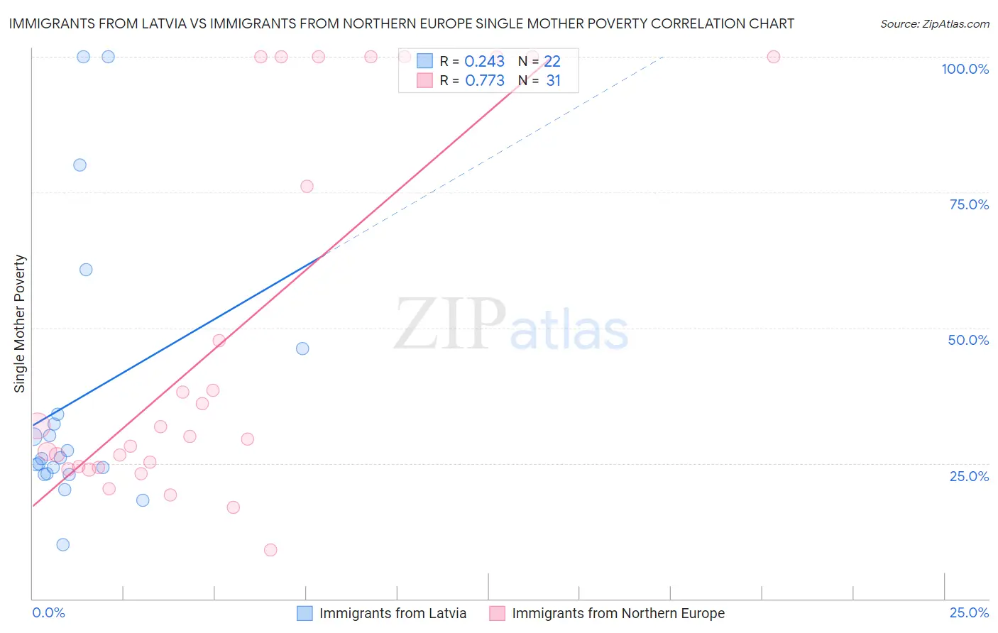 Immigrants from Latvia vs Immigrants from Northern Europe Single Mother Poverty