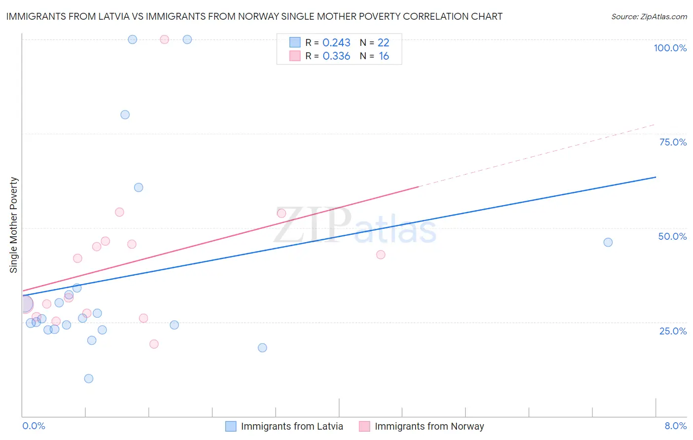 Immigrants from Latvia vs Immigrants from Norway Single Mother Poverty