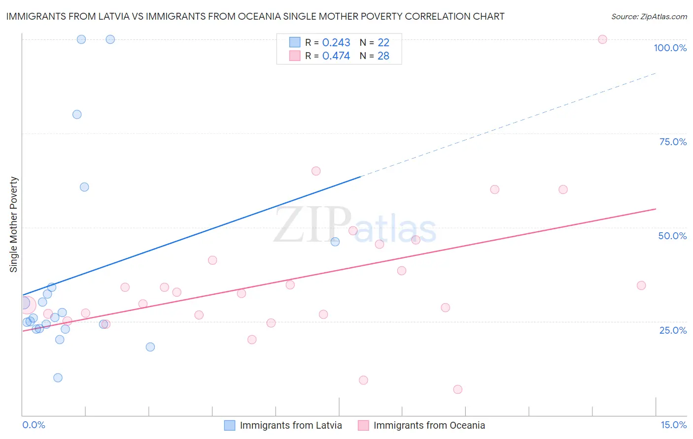 Immigrants from Latvia vs Immigrants from Oceania Single Mother Poverty