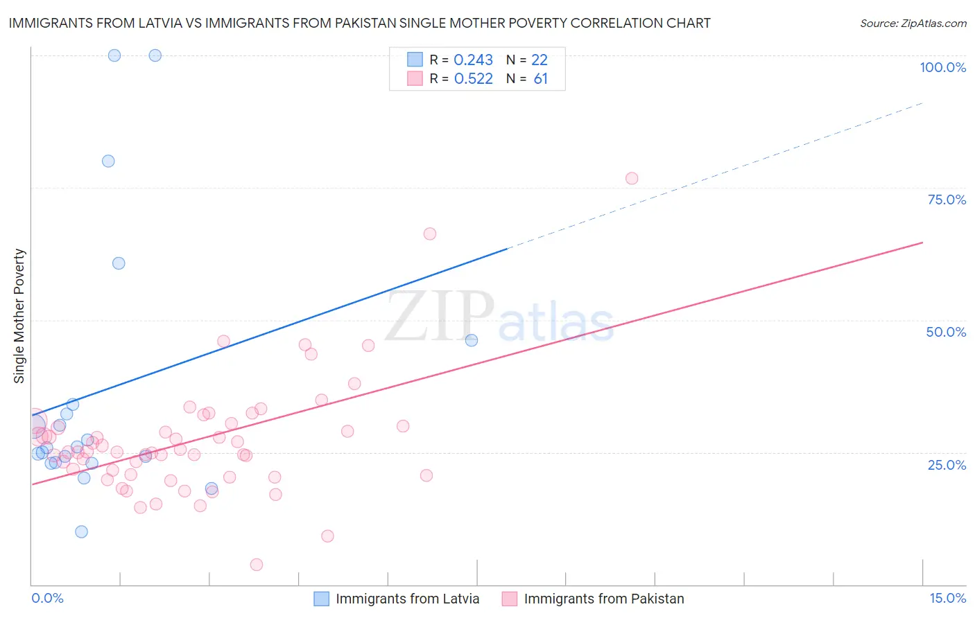 Immigrants from Latvia vs Immigrants from Pakistan Single Mother Poverty