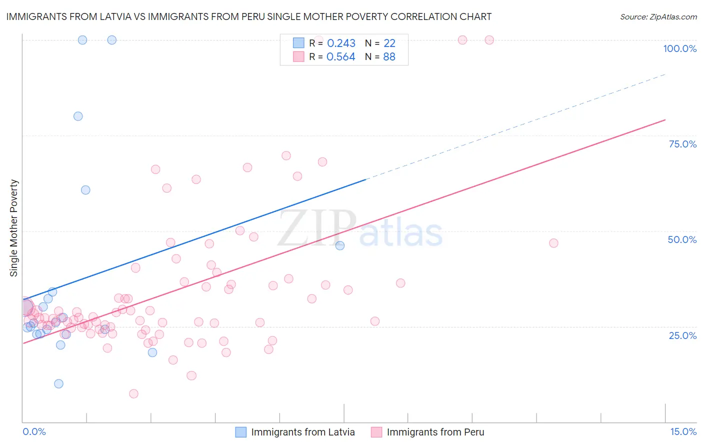 Immigrants from Latvia vs Immigrants from Peru Single Mother Poverty