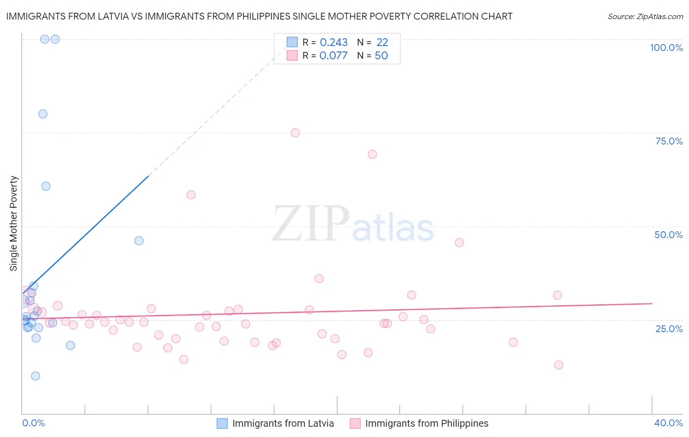 Immigrants from Latvia vs Immigrants from Philippines Single Mother Poverty