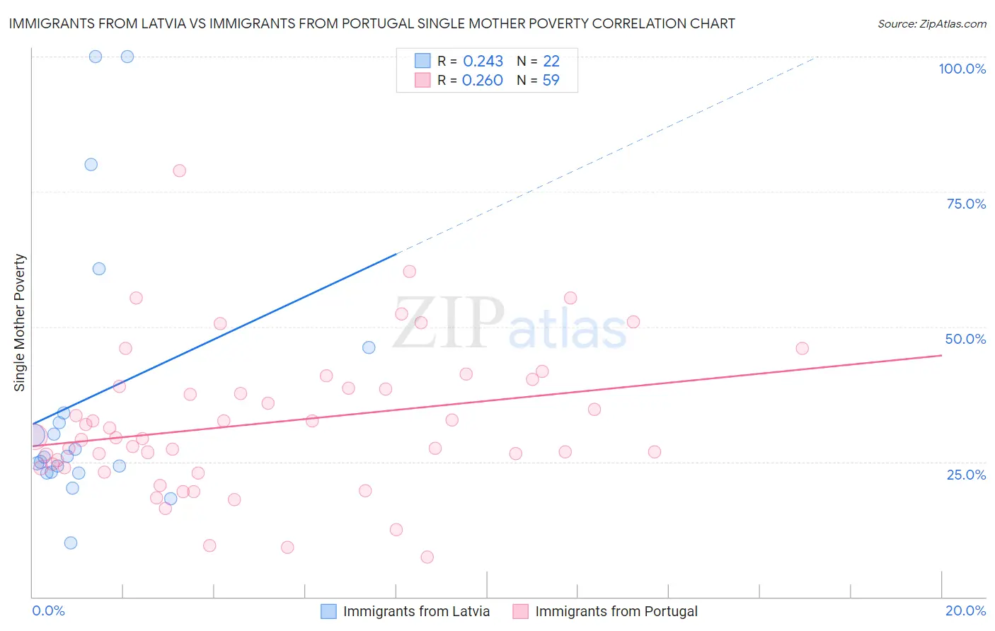 Immigrants from Latvia vs Immigrants from Portugal Single Mother Poverty