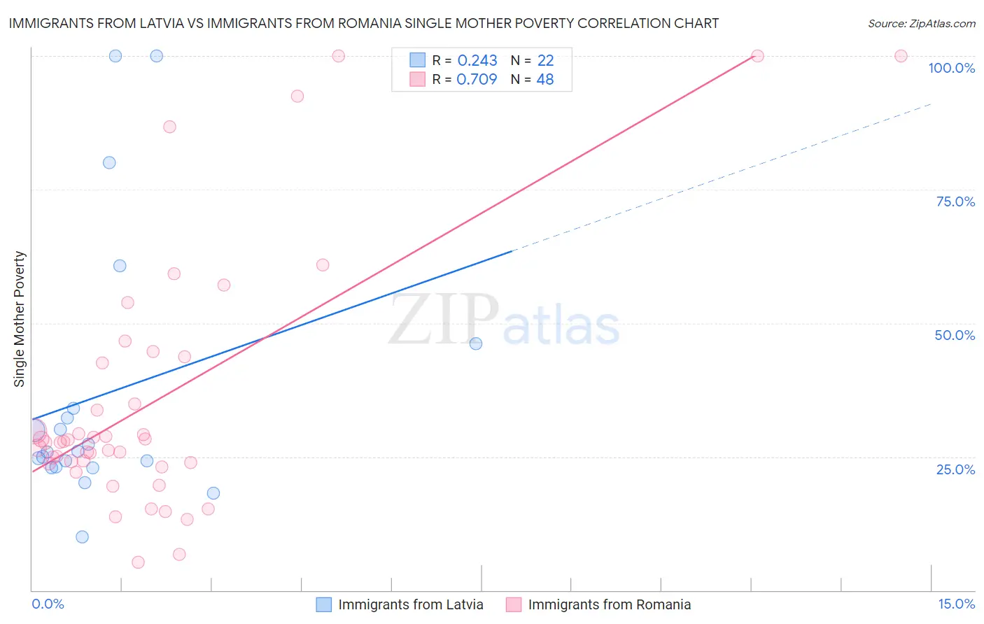 Immigrants from Latvia vs Immigrants from Romania Single Mother Poverty