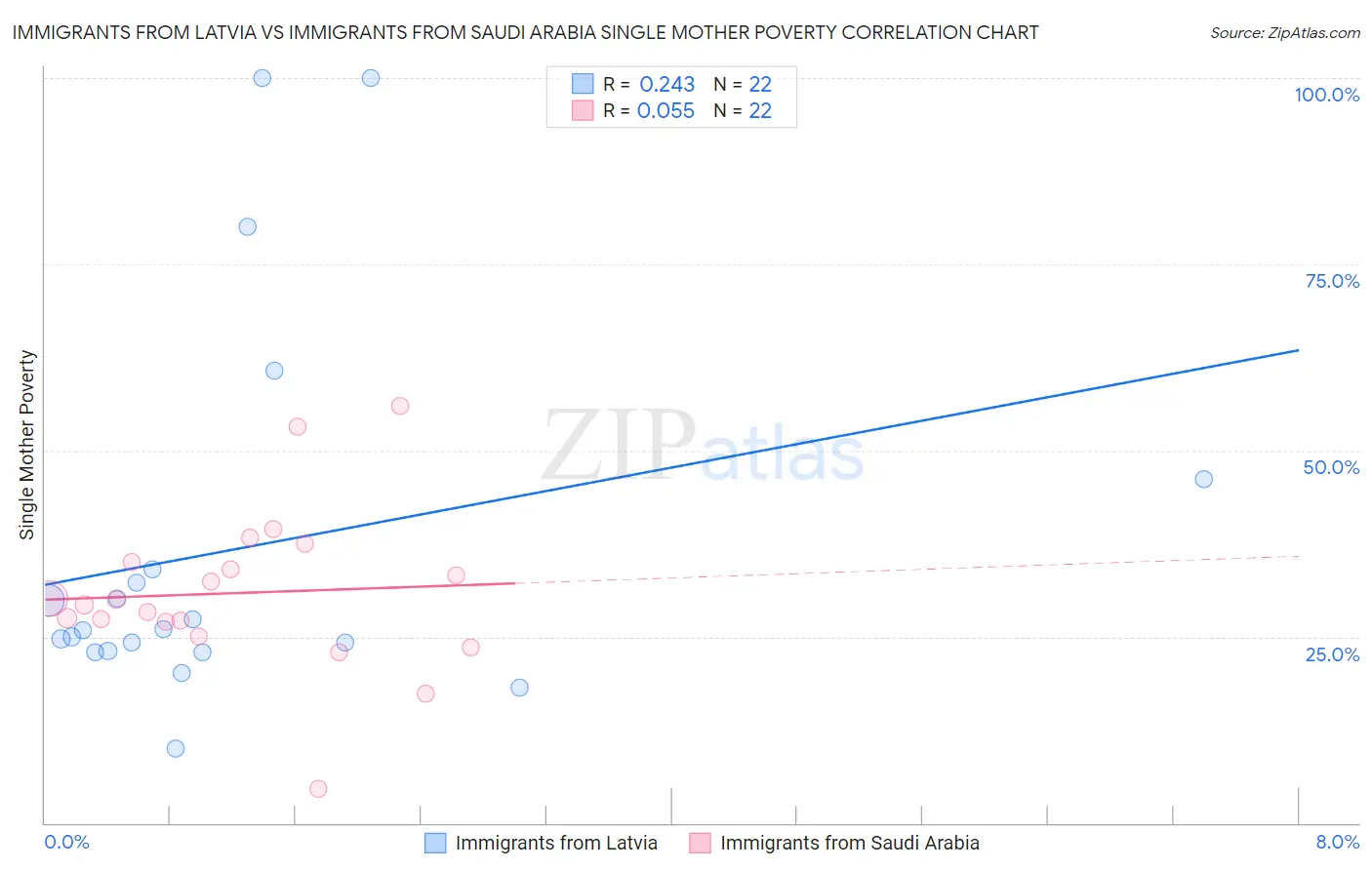 Immigrants from Latvia vs Immigrants from Saudi Arabia Single Mother Poverty