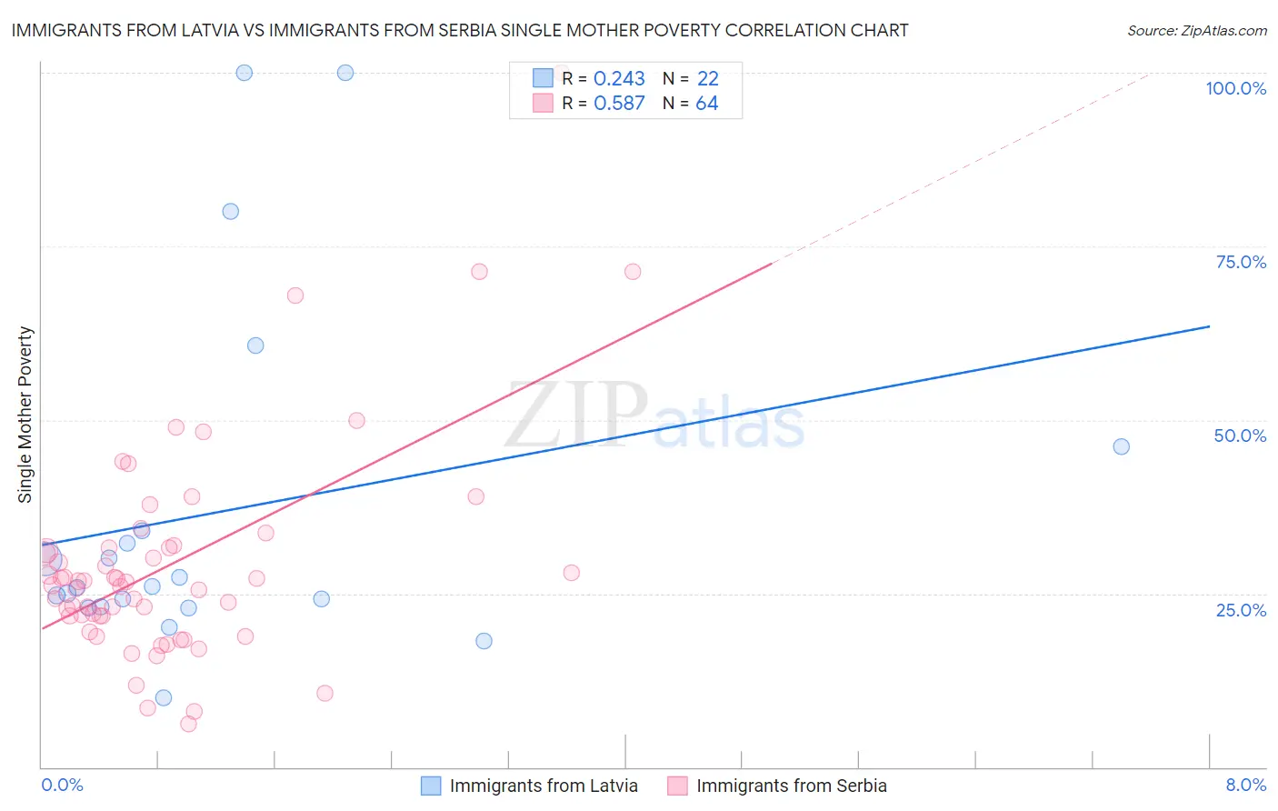 Immigrants from Latvia vs Immigrants from Serbia Single Mother Poverty