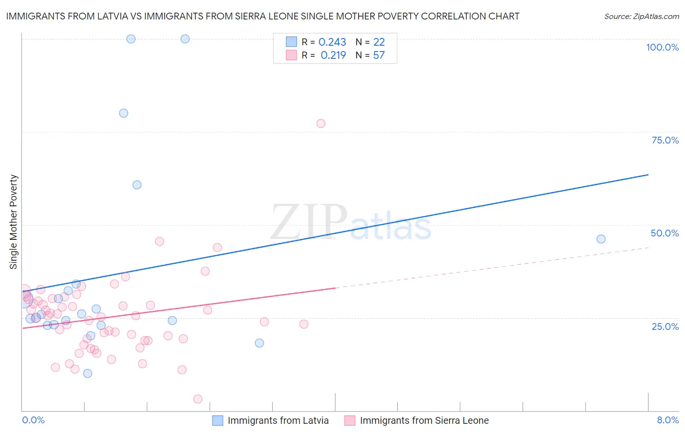Immigrants from Latvia vs Immigrants from Sierra Leone Single Mother Poverty