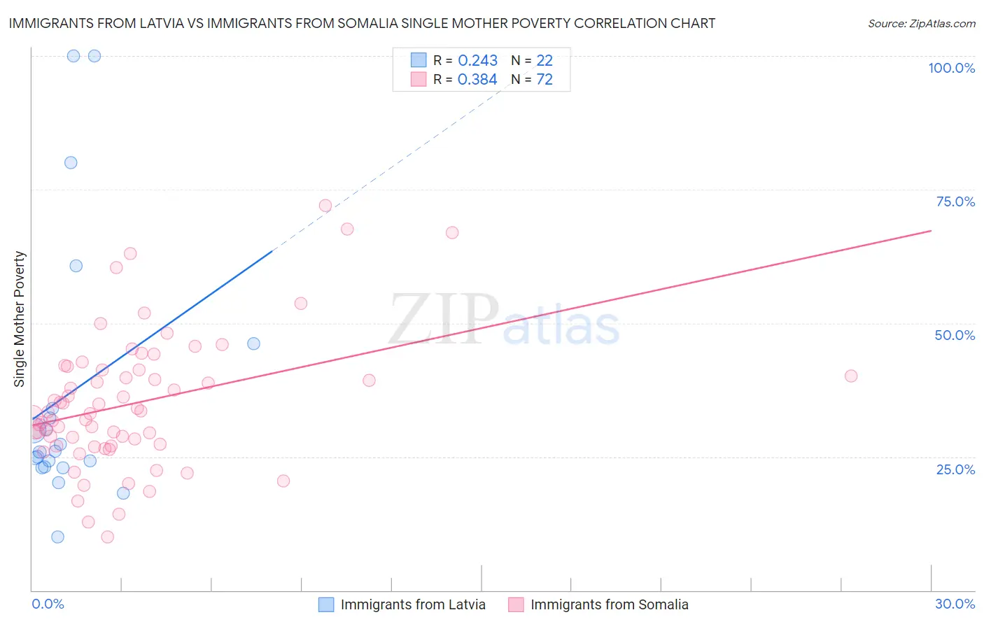 Immigrants from Latvia vs Immigrants from Somalia Single Mother Poverty