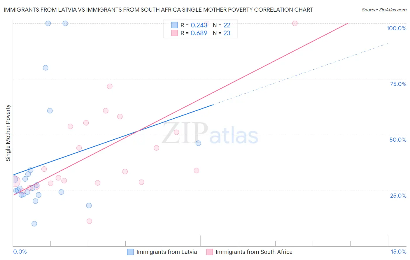 Immigrants from Latvia vs Immigrants from South Africa Single Mother Poverty