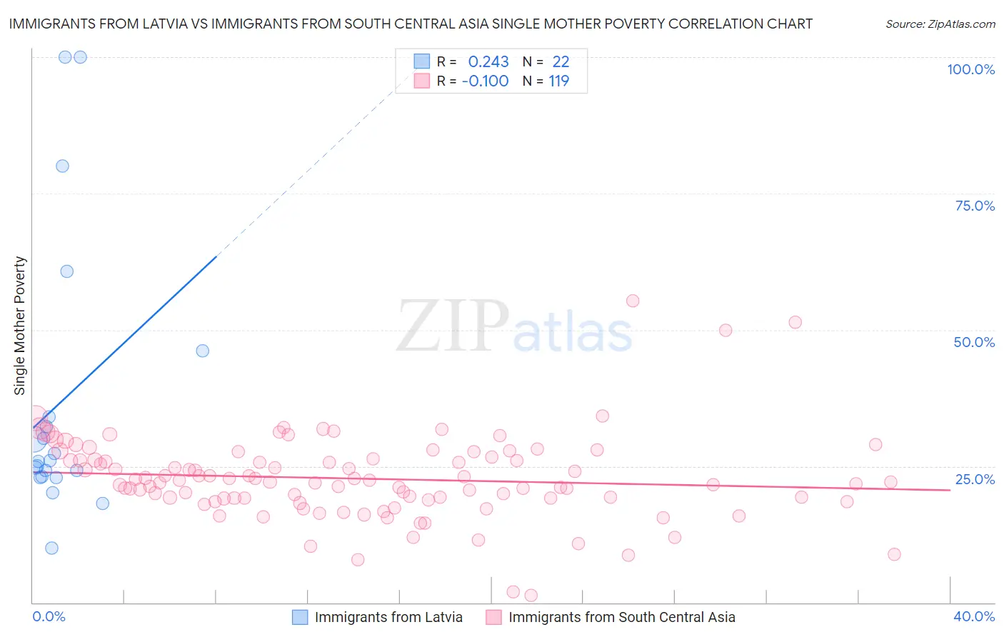 Immigrants from Latvia vs Immigrants from South Central Asia Single Mother Poverty