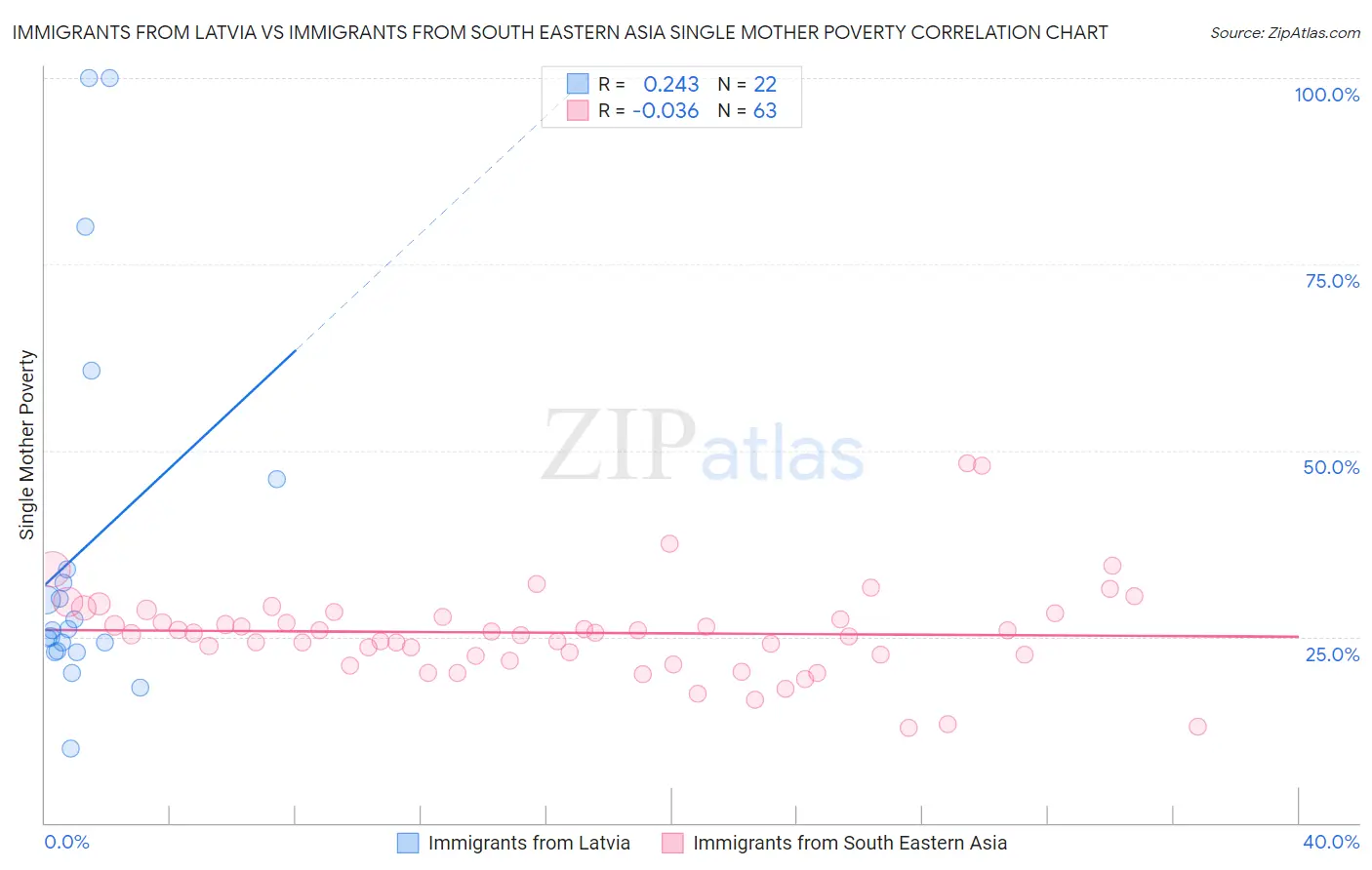 Immigrants from Latvia vs Immigrants from South Eastern Asia Single Mother Poverty