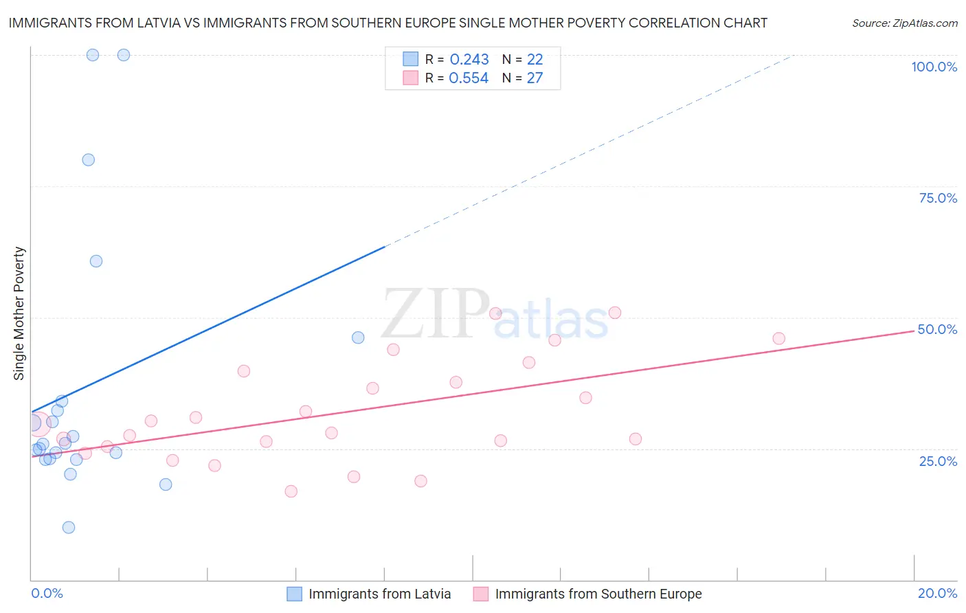 Immigrants from Latvia vs Immigrants from Southern Europe Single Mother Poverty