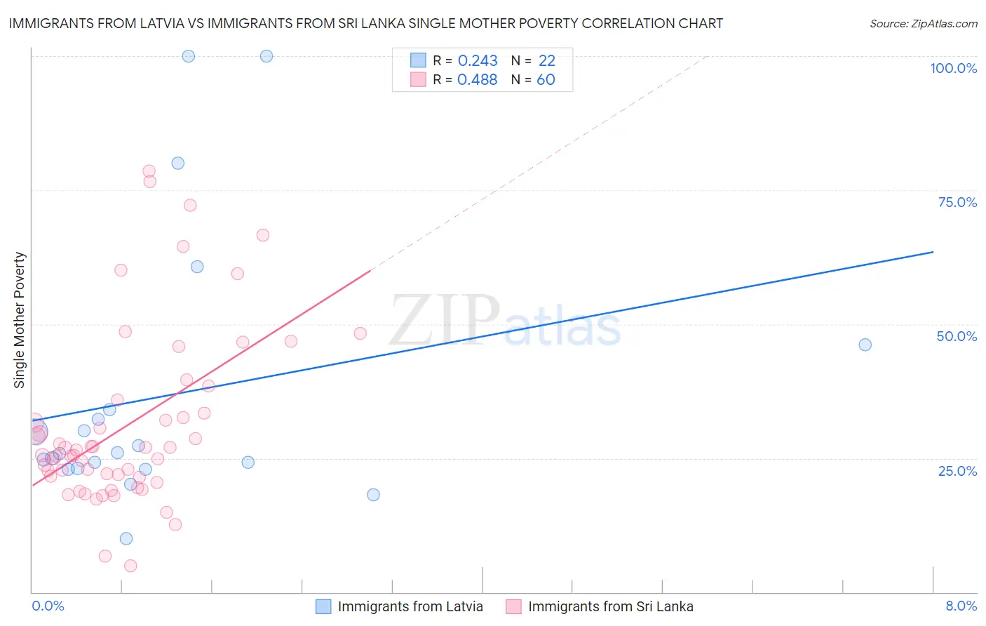 Immigrants from Latvia vs Immigrants from Sri Lanka Single Mother Poverty