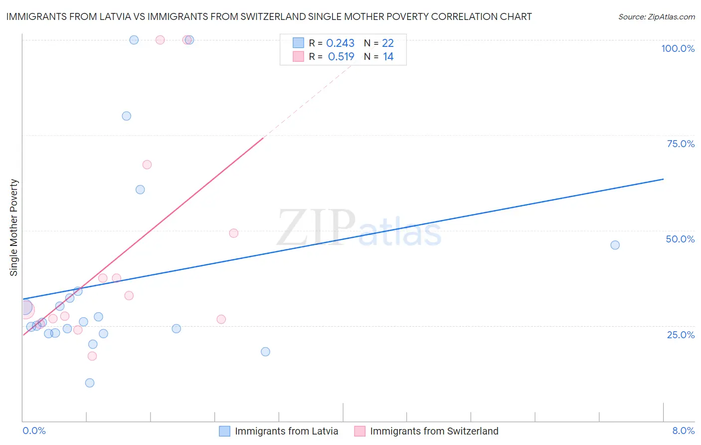 Immigrants from Latvia vs Immigrants from Switzerland Single Mother Poverty