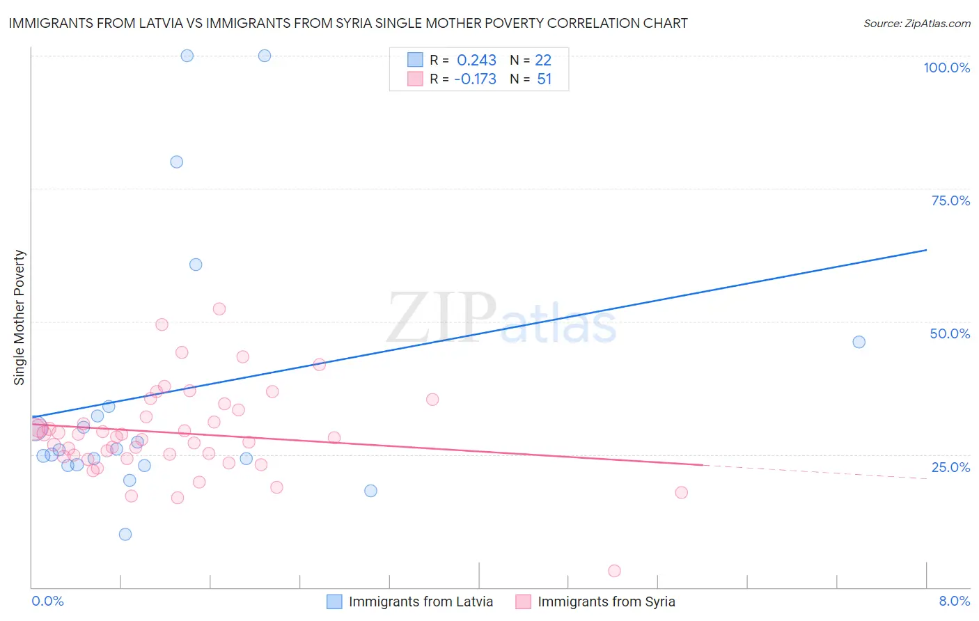 Immigrants from Latvia vs Immigrants from Syria Single Mother Poverty