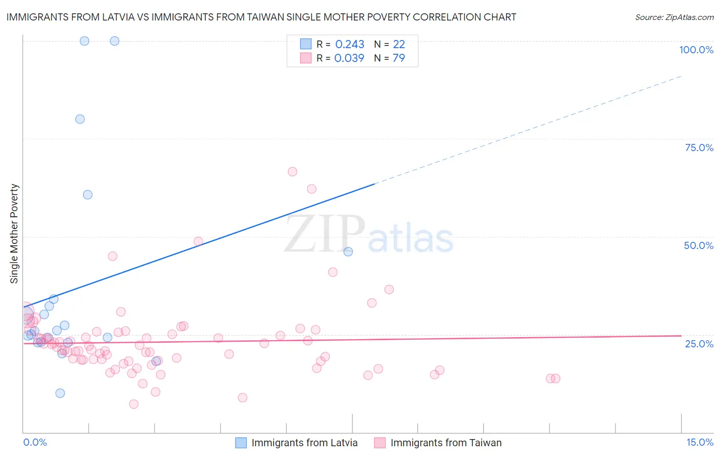 Immigrants from Latvia vs Immigrants from Taiwan Single Mother Poverty