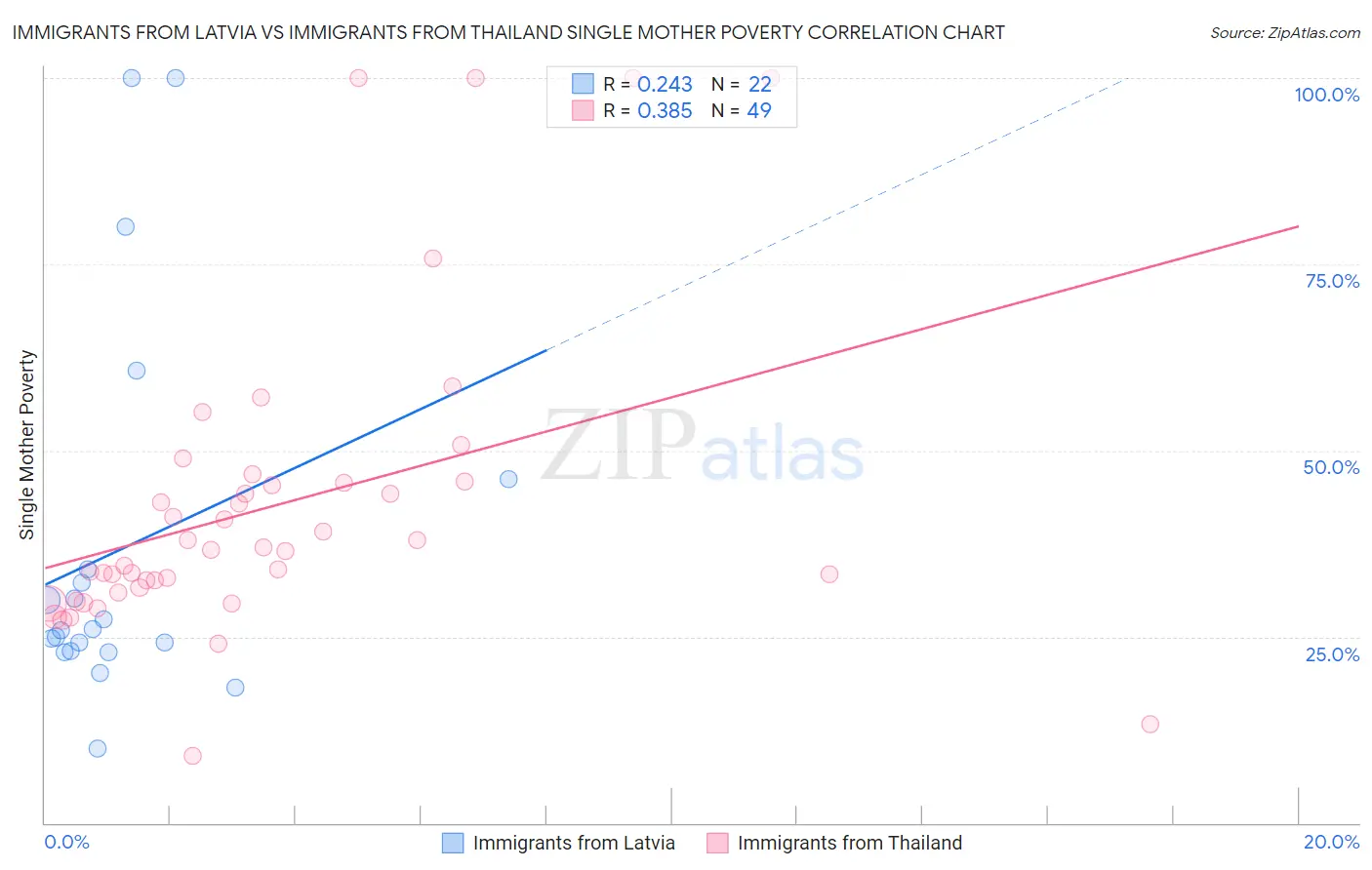 Immigrants from Latvia vs Immigrants from Thailand Single Mother Poverty