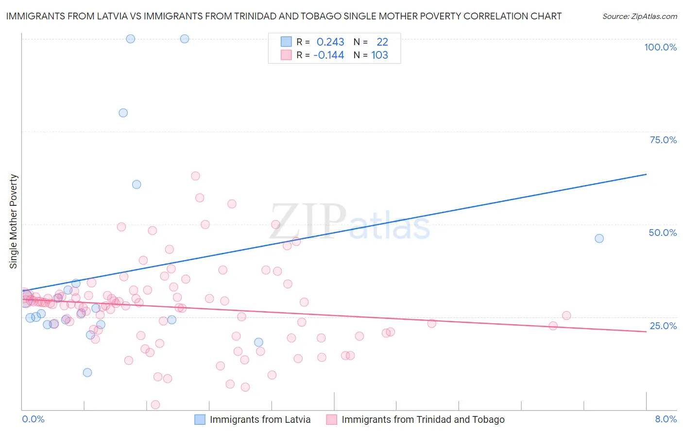 Immigrants from Latvia vs Immigrants from Trinidad and Tobago Single Mother Poverty
