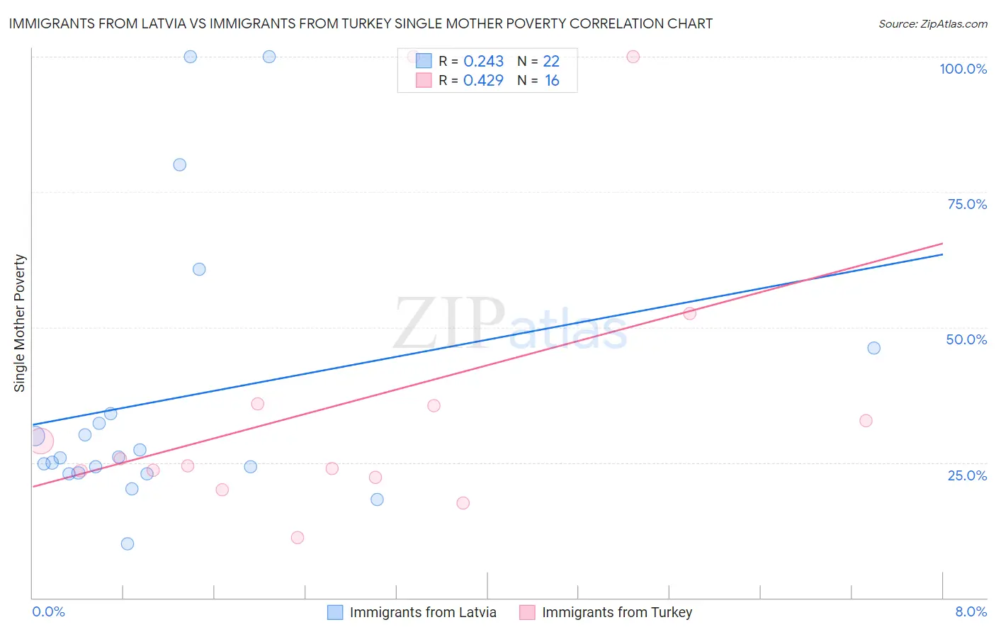 Immigrants from Latvia vs Immigrants from Turkey Single Mother Poverty