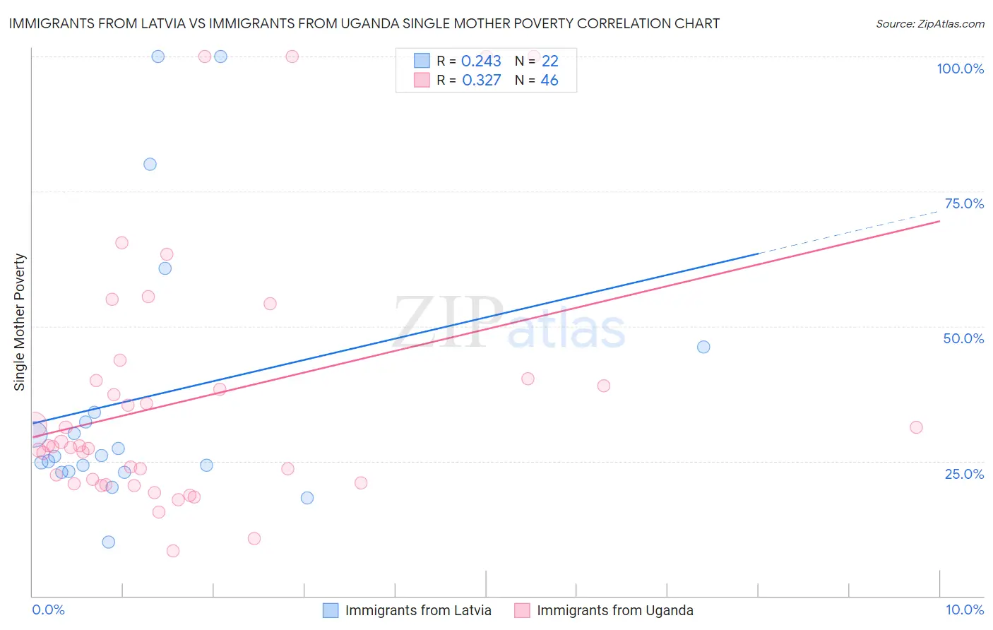 Immigrants from Latvia vs Immigrants from Uganda Single Mother Poverty