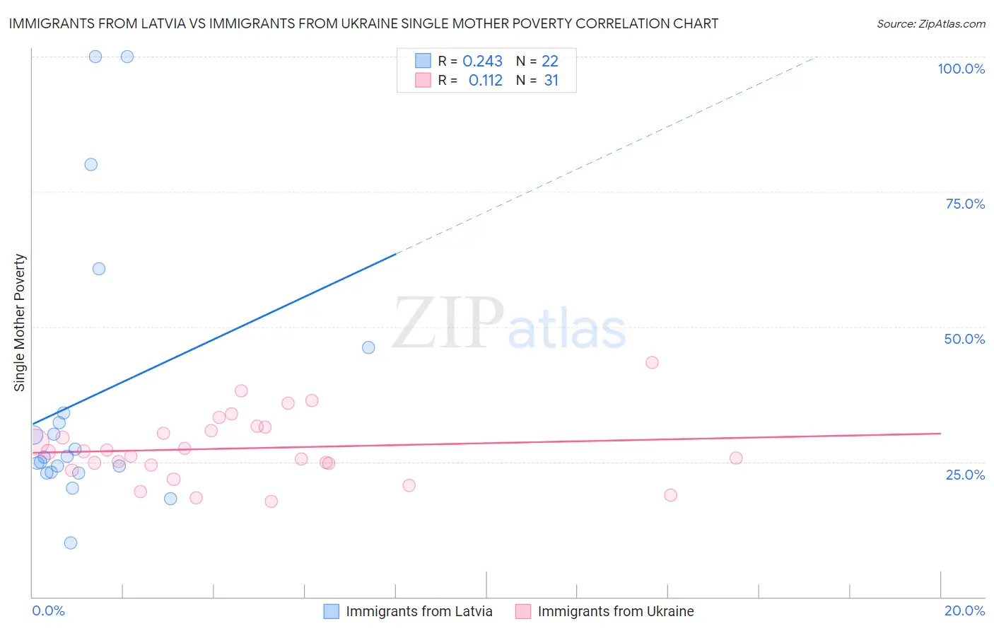 Immigrants from Latvia vs Immigrants from Ukraine Single Mother Poverty