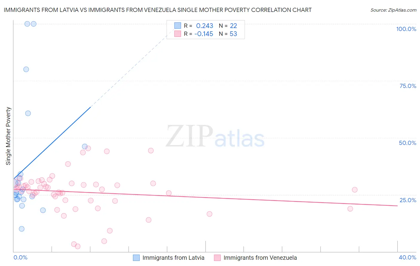 Immigrants from Latvia vs Immigrants from Venezuela Single Mother Poverty