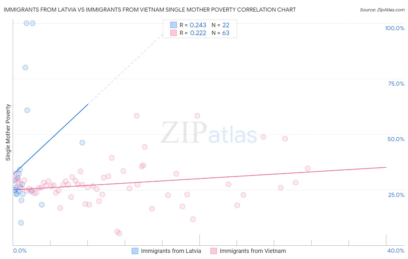 Immigrants from Latvia vs Immigrants from Vietnam Single Mother Poverty