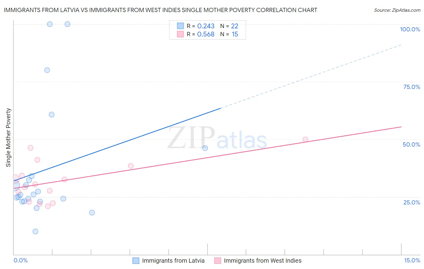 Immigrants from Latvia vs Immigrants from West Indies Single Mother Poverty