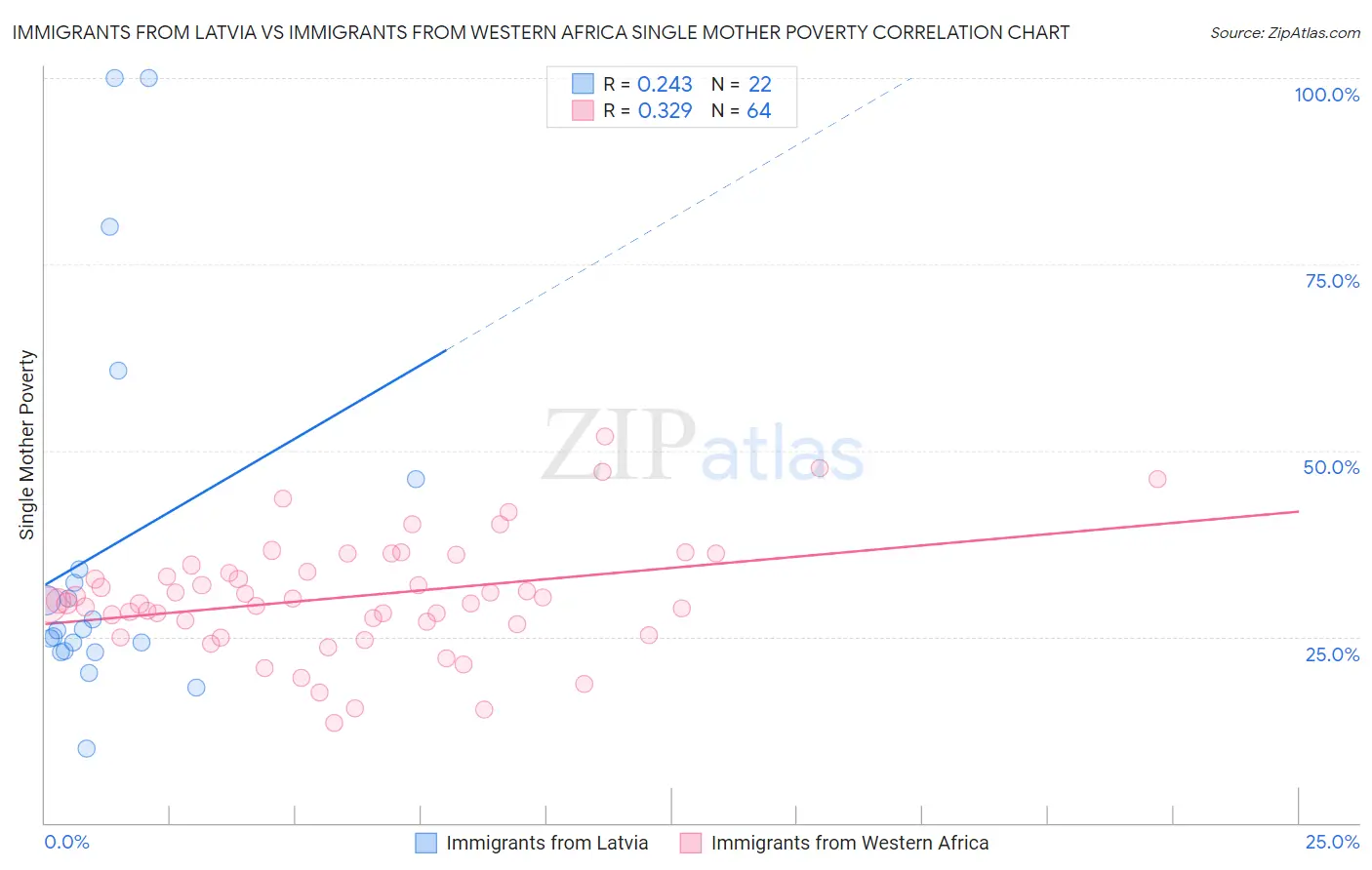 Immigrants from Latvia vs Immigrants from Western Africa Single Mother Poverty