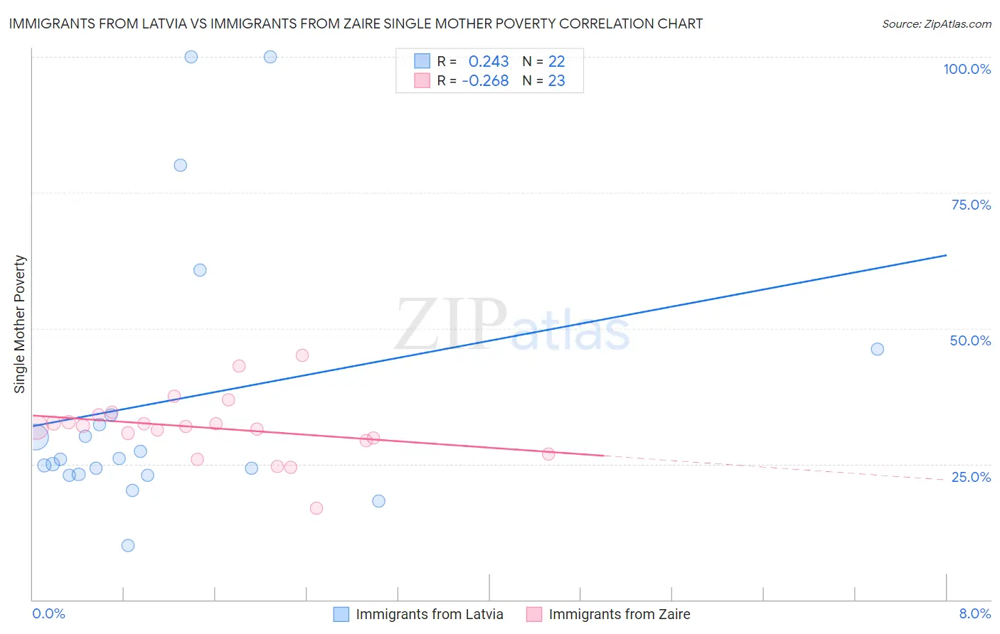 Immigrants from Latvia vs Immigrants from Zaire Single Mother Poverty
