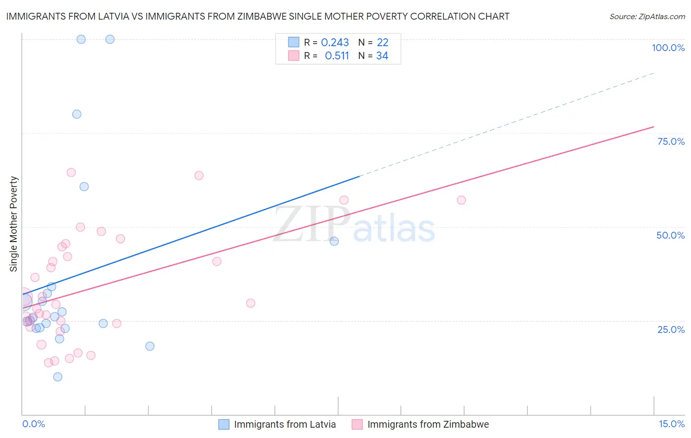 Immigrants from Latvia vs Immigrants from Zimbabwe Single Mother Poverty