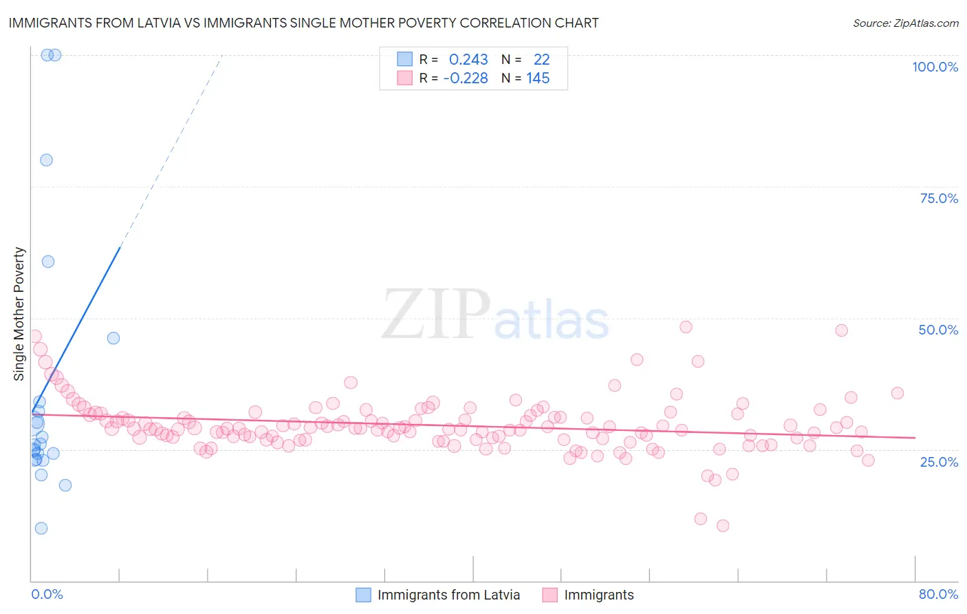 Immigrants from Latvia vs Immigrants Single Mother Poverty