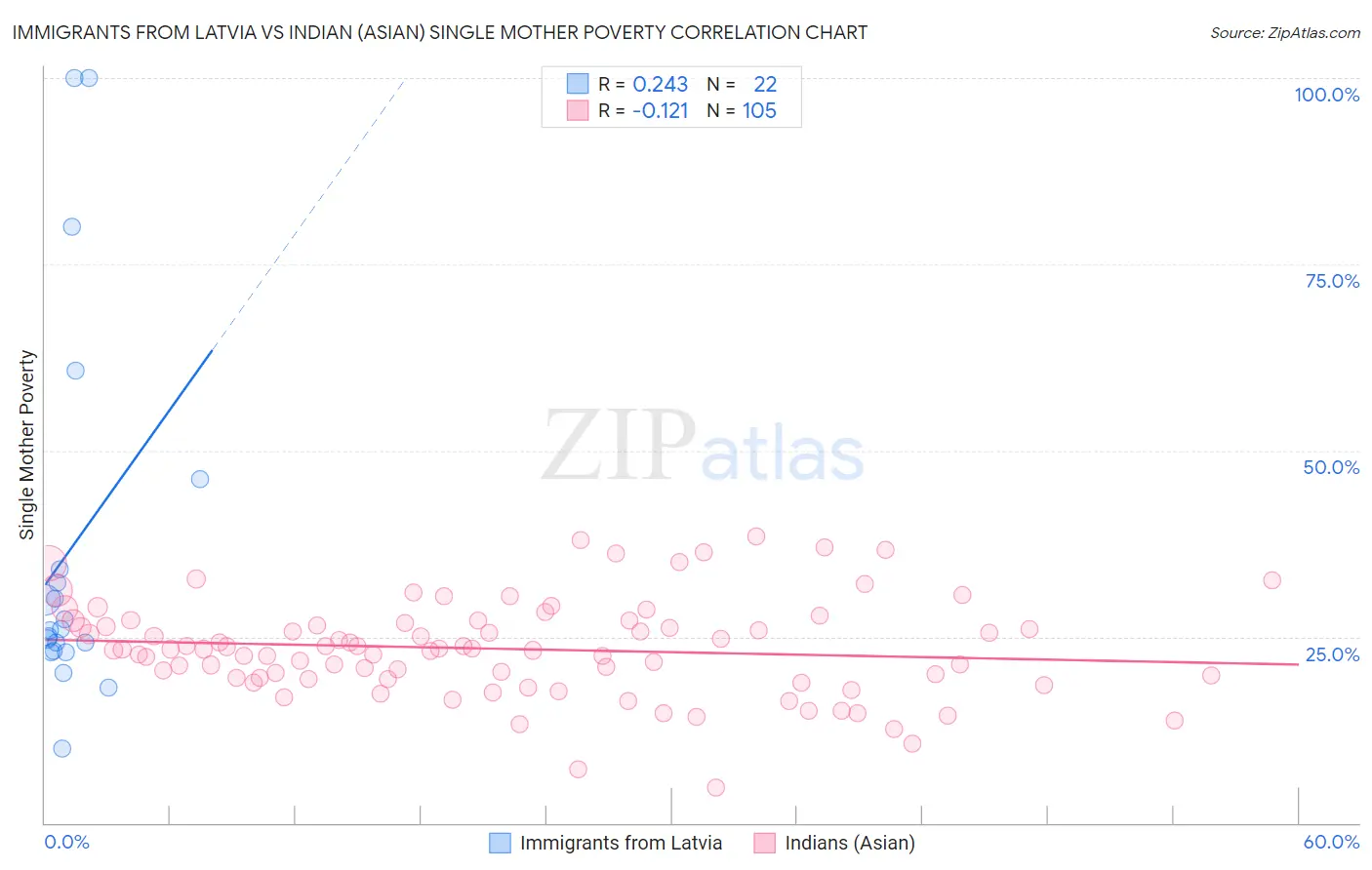 Immigrants from Latvia vs Indian (Asian) Single Mother Poverty