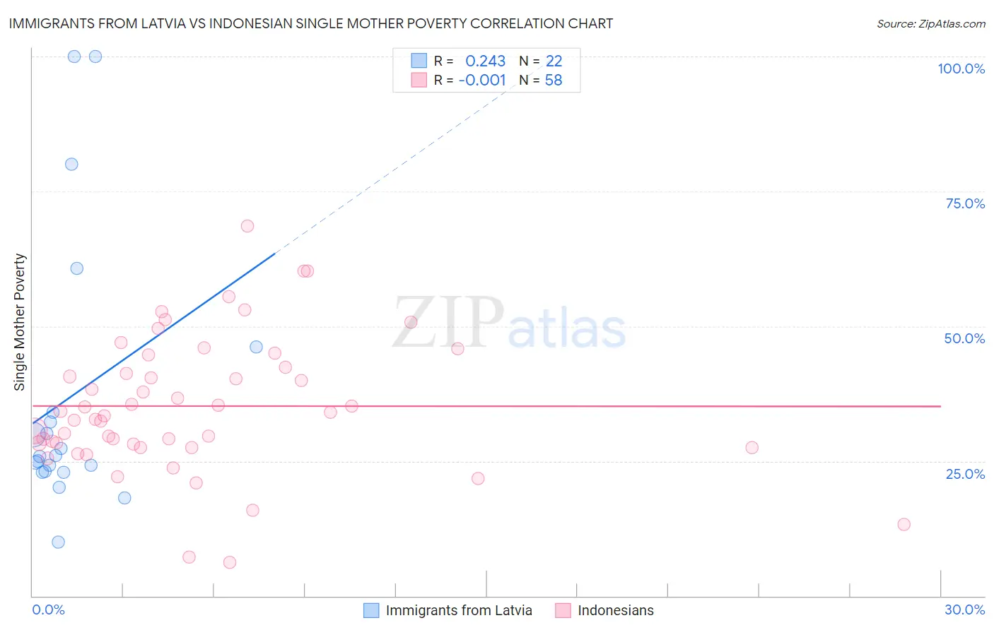 Immigrants from Latvia vs Indonesian Single Mother Poverty