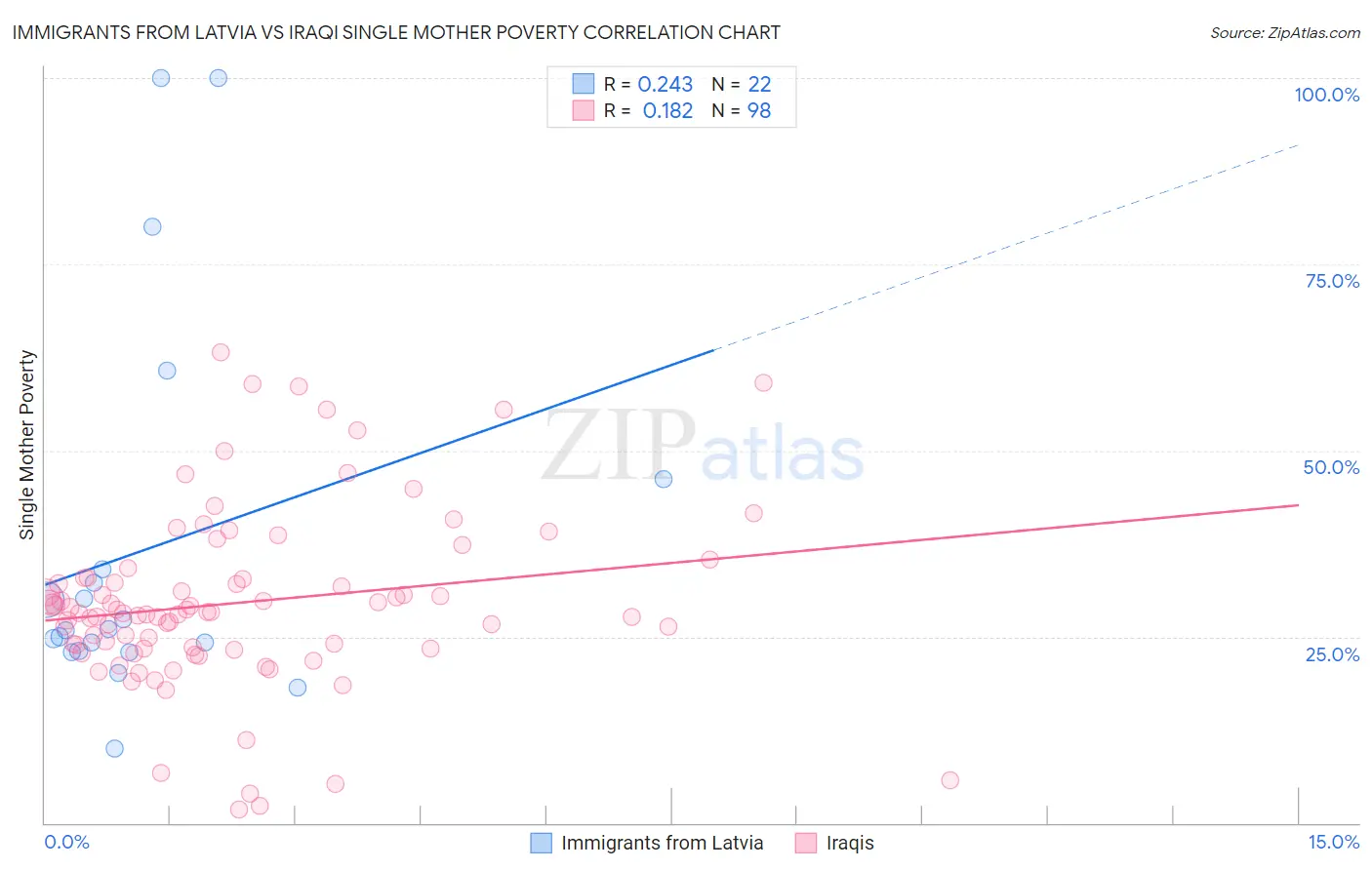 Immigrants from Latvia vs Iraqi Single Mother Poverty