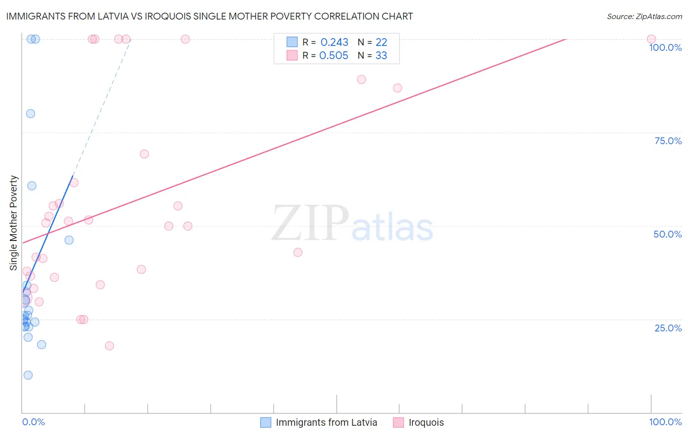 Immigrants from Latvia vs Iroquois Single Mother Poverty