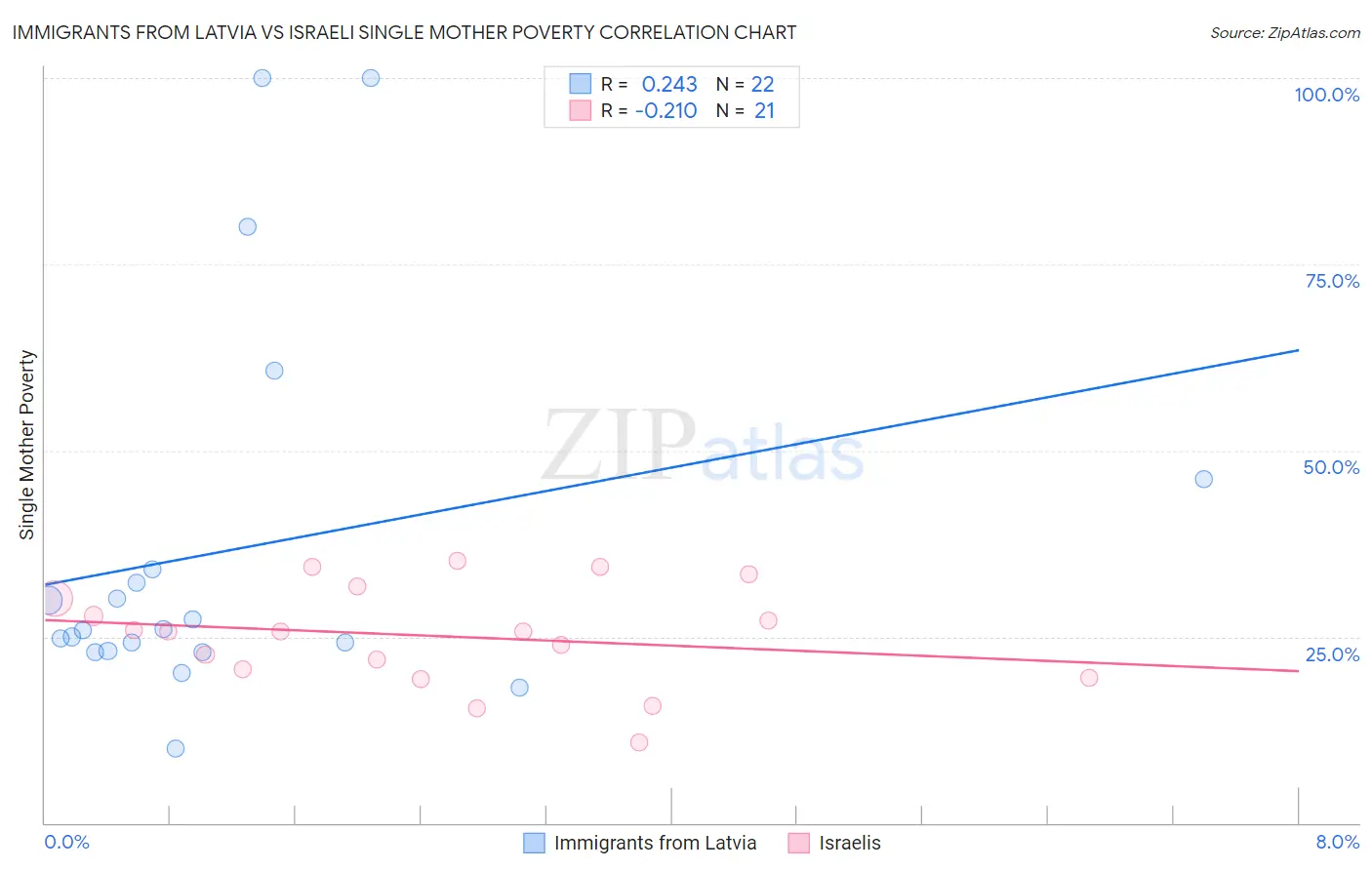 Immigrants from Latvia vs Israeli Single Mother Poverty